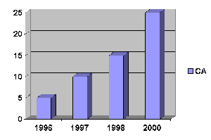 L'volution du Chiffre d'Affaire
